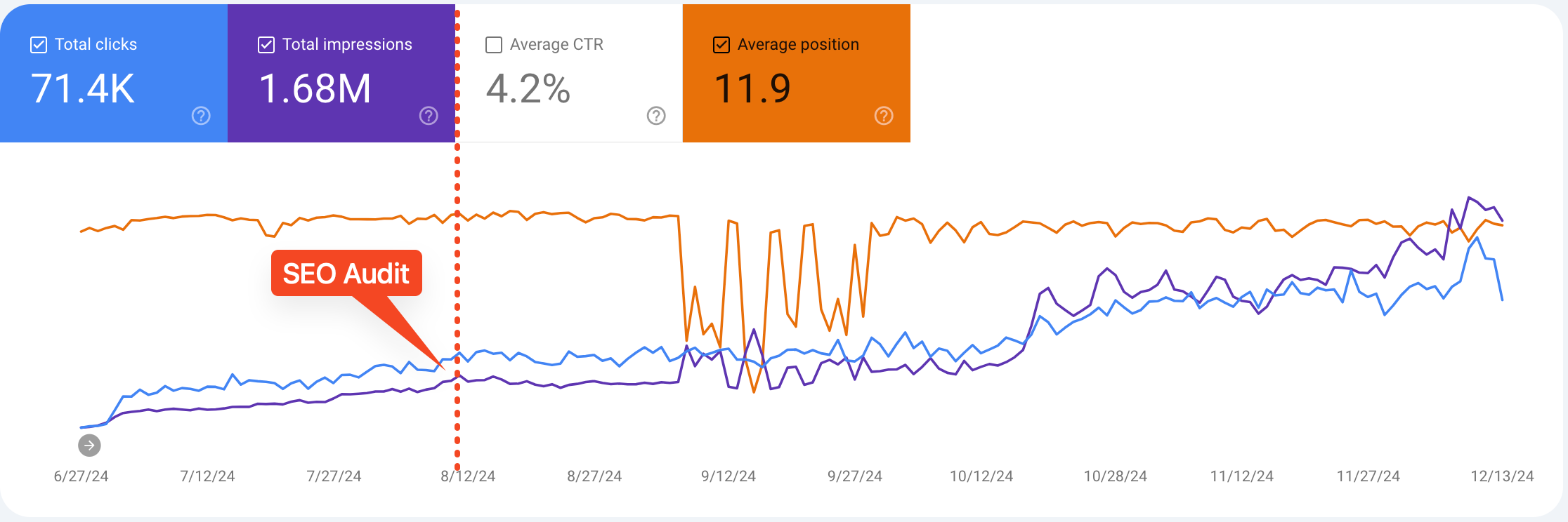 Clicks and Impressions Growth