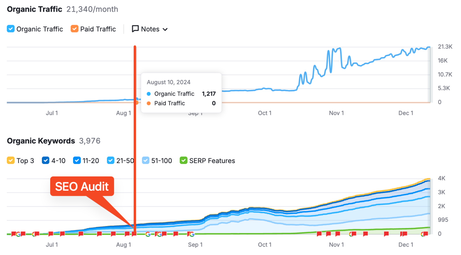 Traffic Growth 150%