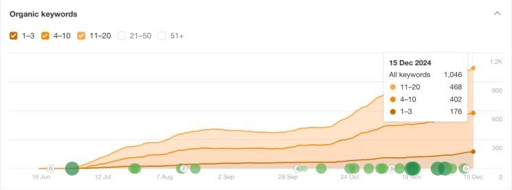 Ahrefs Organic Keywords paylanması hesabatı